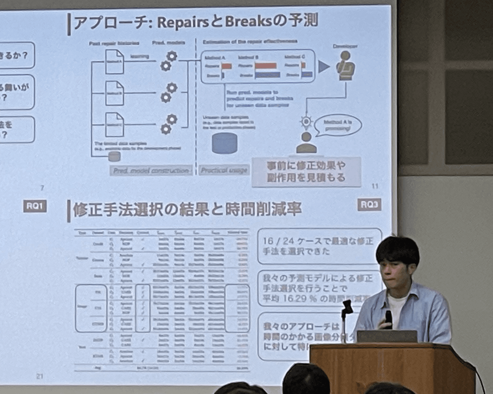 石本助教は“Repairs and Breaks Prediction for Deep Neural Networks”というタイトルで発表を行いました．当該論文は国際論文誌ACM Transactions on Software Engineering and Methodology（TOSEM）に採択された論文で，SESでは招待論文セッションとして発表を行いました．